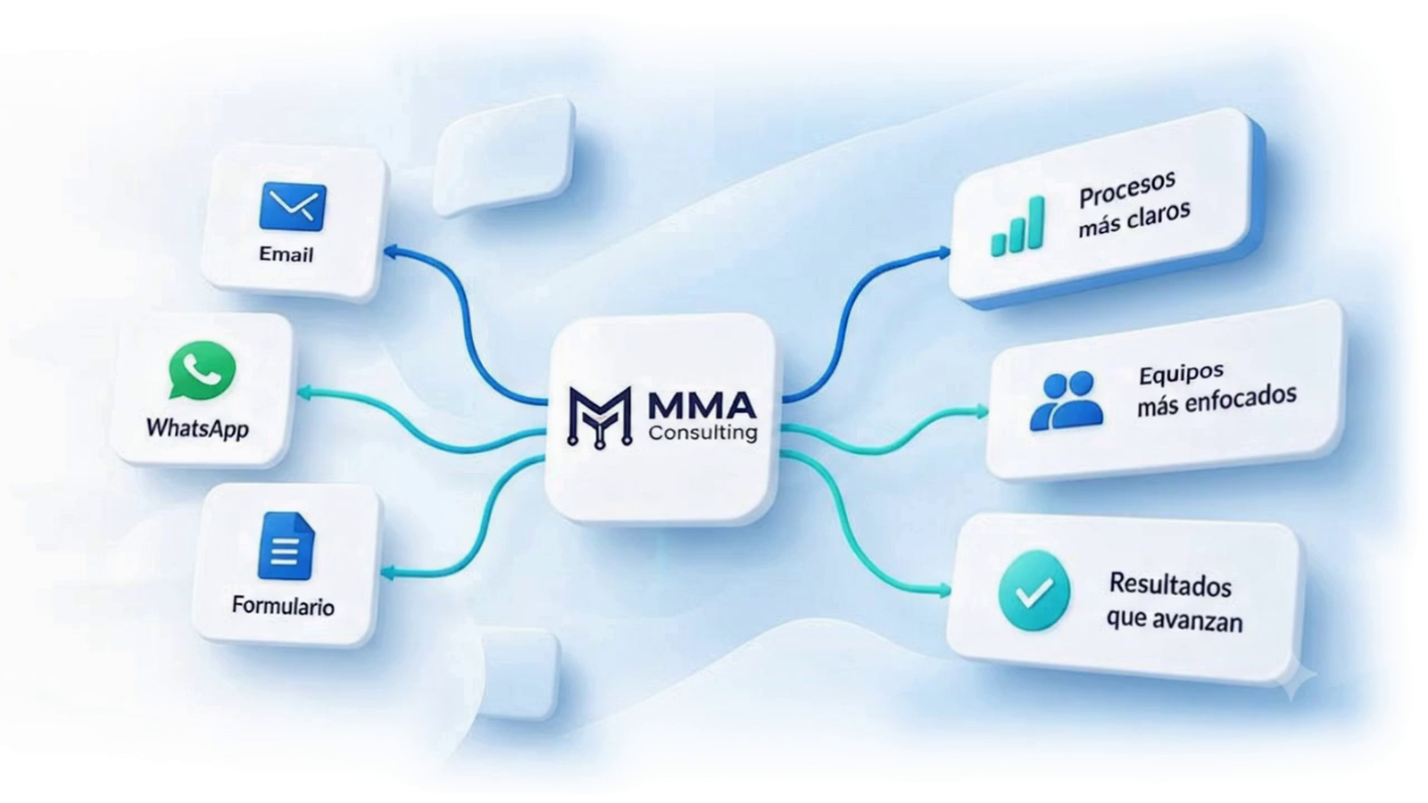 Email, WhatsApp y Formulario convergen en MMA Consulting y generan procesos más claros, equipos más enfocados y resultados que avanzan.